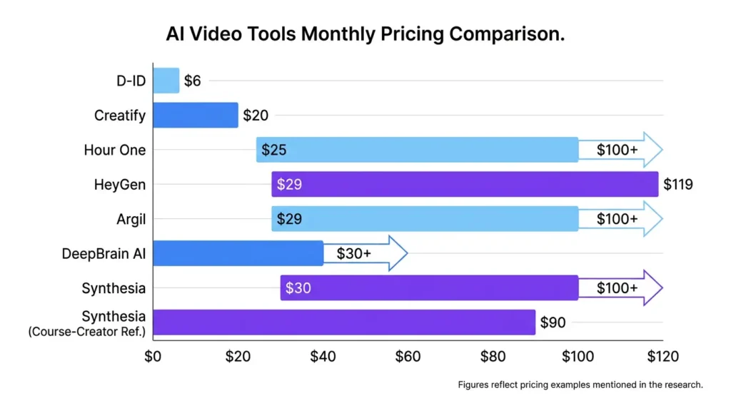Pricing range chart comparing Synthesia alternatives including D-ID, Creatify, HeyGen, Argil, DeepBrain AI, Hour One, and Synthesia.