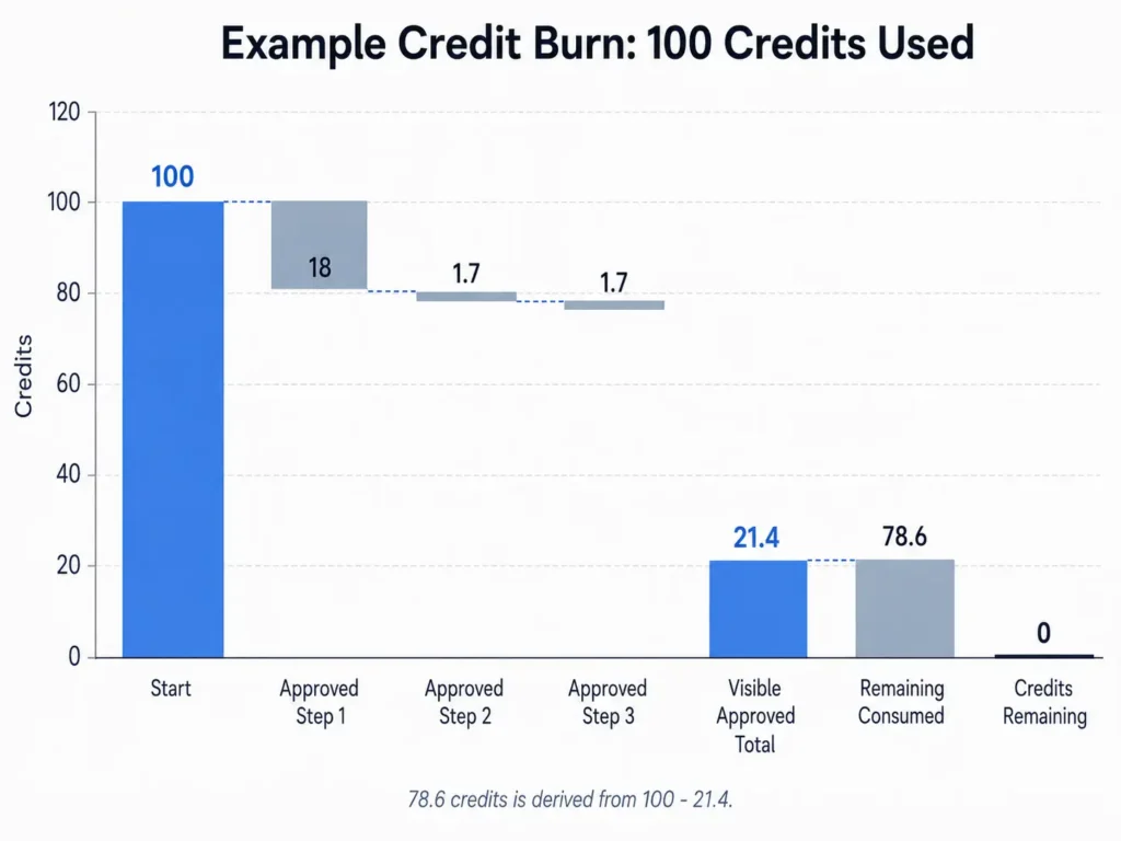 Waterfall chart showing an InVideo credit-burn example where 100 credits were used after visible approved steps of 18, 1.7, and 1.7 credits.
